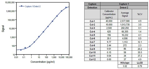 The assay range for one selected antibody pair (Capture 1/Detect 2) was characterized